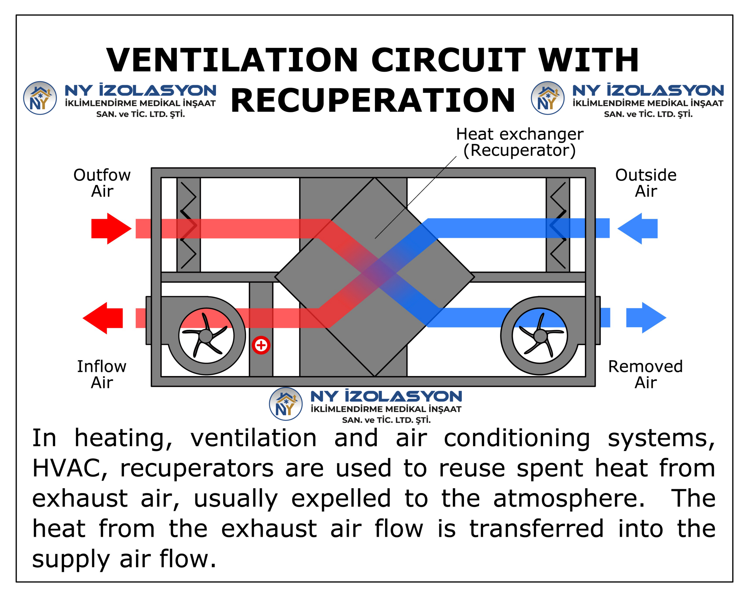Havalandırma sistemlerinde ısı geri kazanım ünitesi (rekuperatör) çalışma prensibi diyagramı.